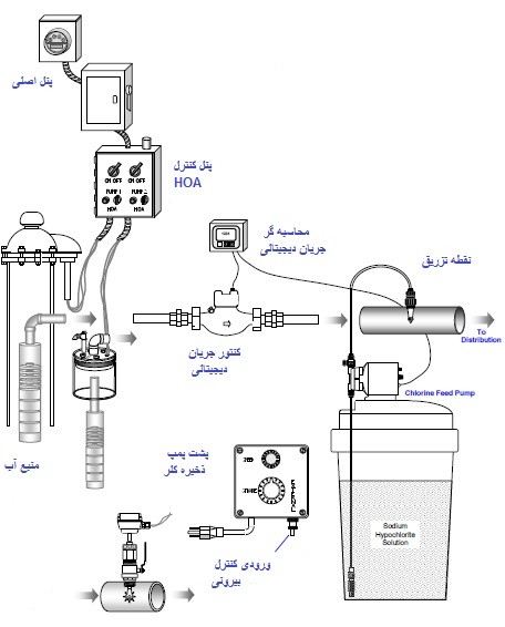 میزان تزیق متغیر کلر 