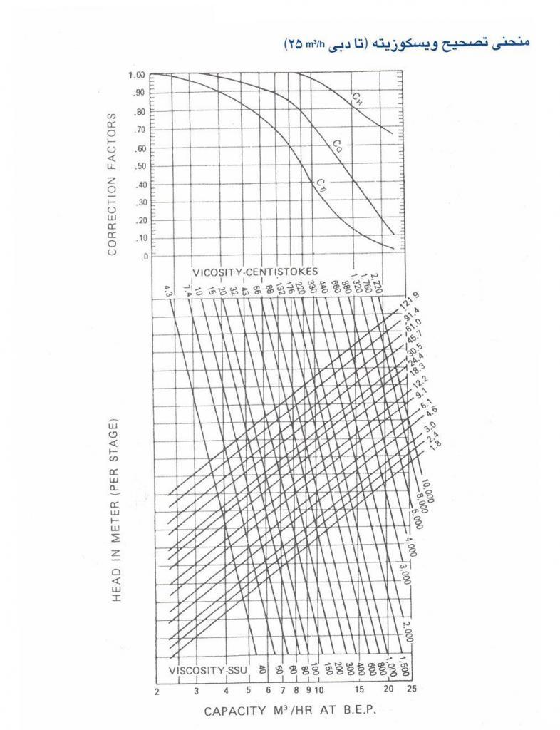 منحنی تصحیح ویسکوزیته
