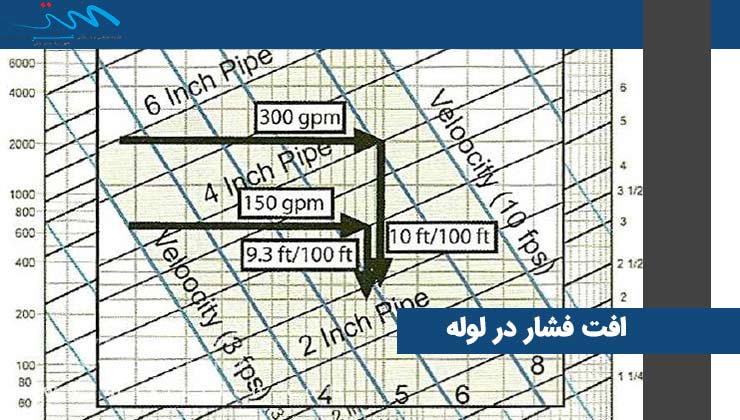 افت فشار در لوله