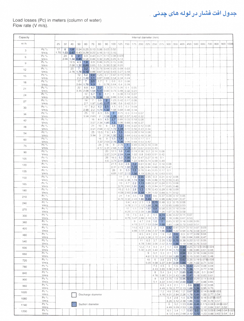 جدول افت فشار در لوله های چدنی