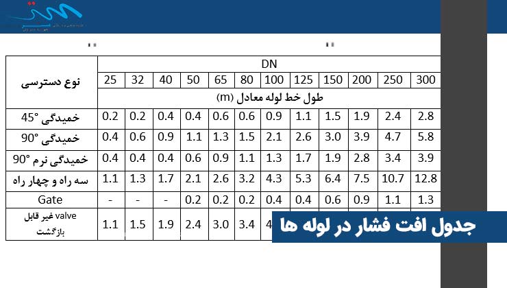 جدول افت فشار در لوله ها