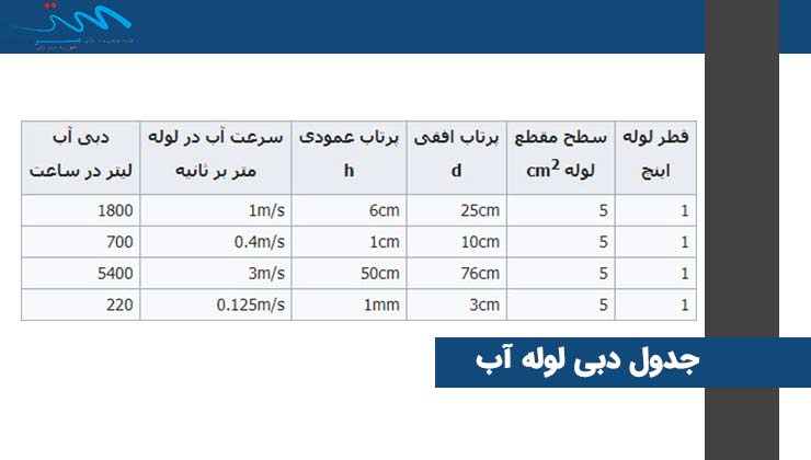 جدول دبی لوله آب