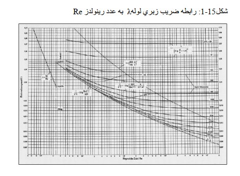 نمودار افت فشار در لوله ها