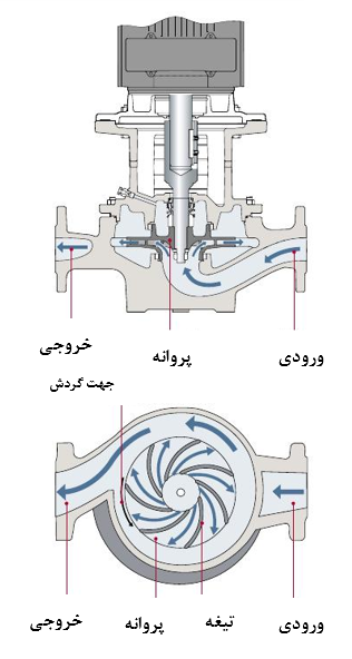 اصول پمپ آب سانتریفیوژی