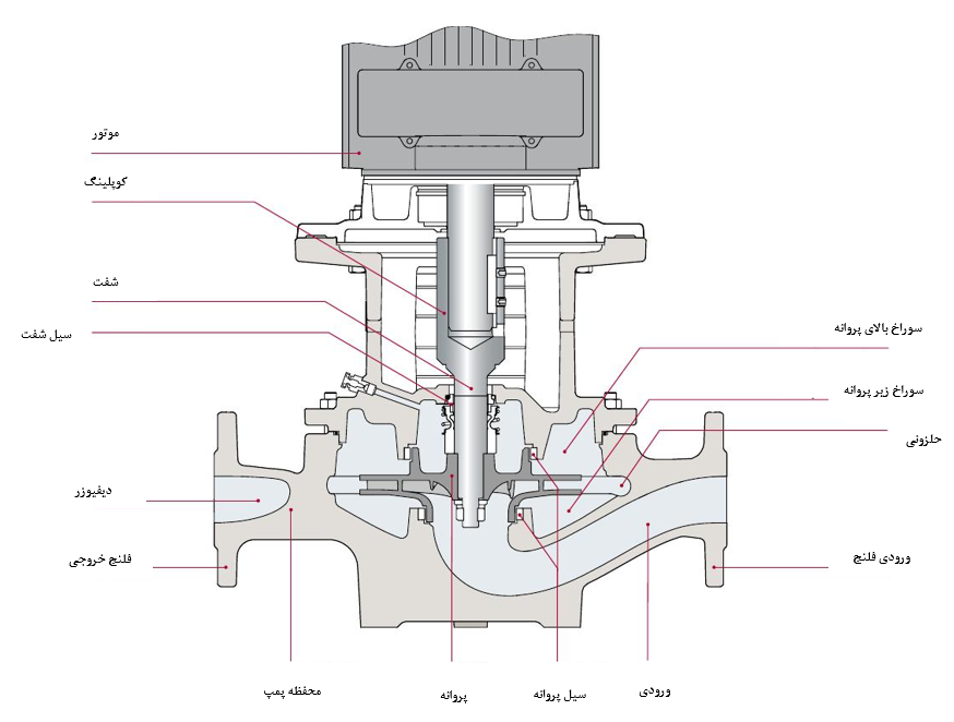 اجزاء پمپ آب هیدرولیک