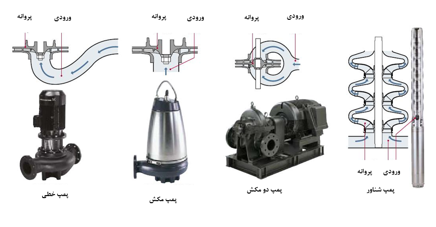 پمپ آب از نظر فلنج های ورودی و خروجی 