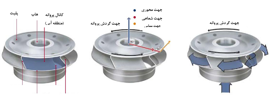 اجزاء پروانه، تعاریف جهات و جریان مربوط به پروانه