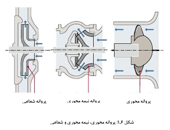 پروانه محوری، نیمه محوری و شعاعی