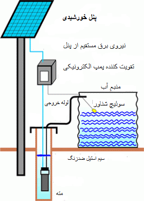 پنل خورشیدی