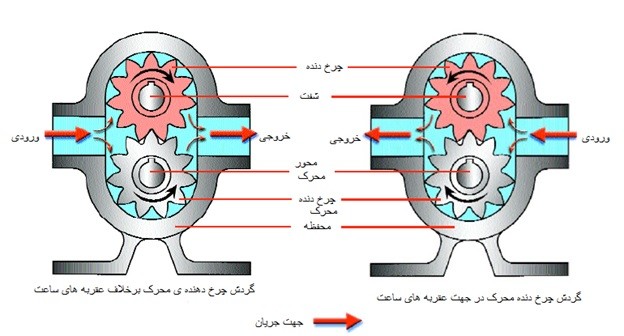 نحوه کار پمپ دنده ای