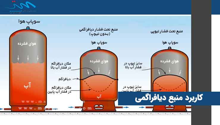 کاربرد منبع دیافراگمی