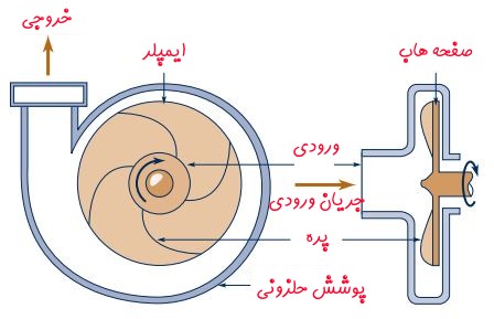 پمپ آب حلزونی