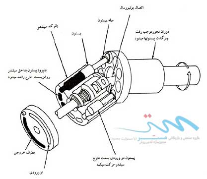 اجزا پمپ پیستونی