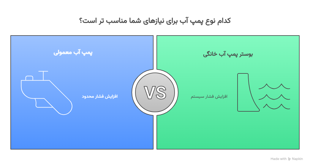 کدام نوع پمپ آب برای نیازهای شما مناسب تر است؟